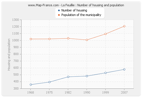 La Feuillie : Number of housing and population